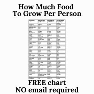 How Much Food To Plant? - FREE Download